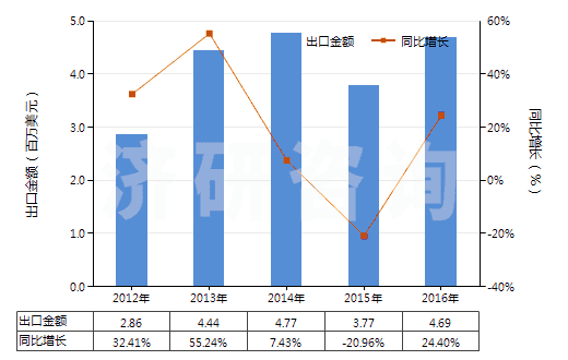 2012-2016年中國氯化鋁(HS28273200)出口總額及增速統(tǒng)計(jì)